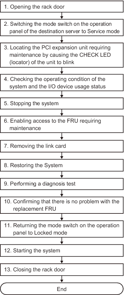 Figure 7-25  Cold Removal Flow (Removing the Link Card After Stopping the System)