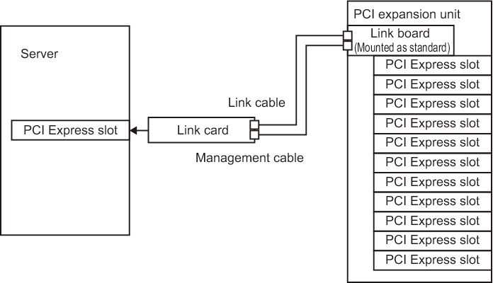 Figure 2-3  Example of Connection