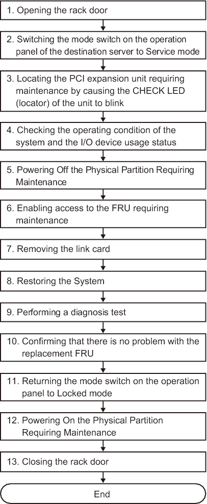 Figure 7-22  Inactive Removal Flow (Removing the Link Card After Stopping the Physical Partition)