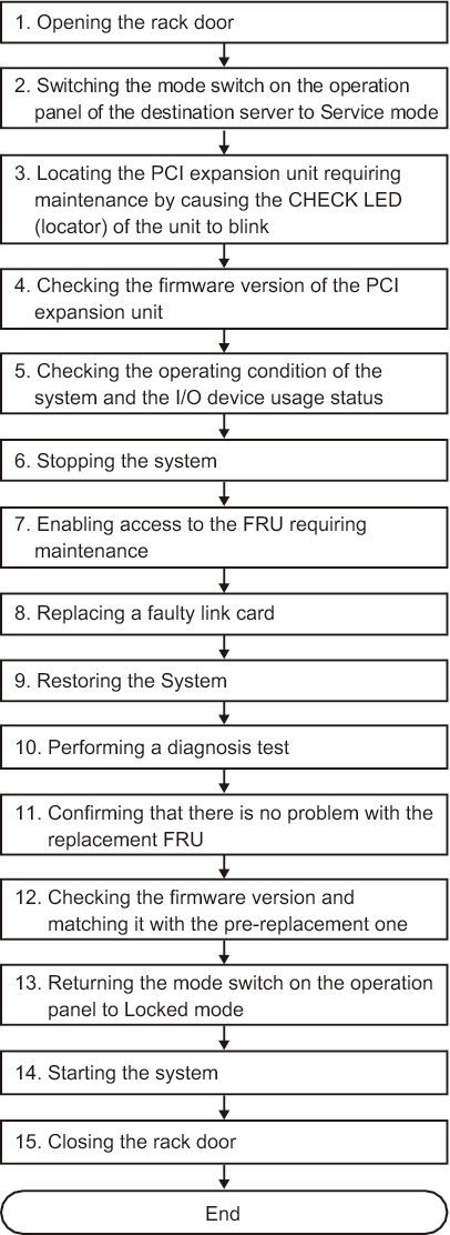 Figure 7-23  Cold Replacement Flow (Replacing the Link Card After Stopping the System)
