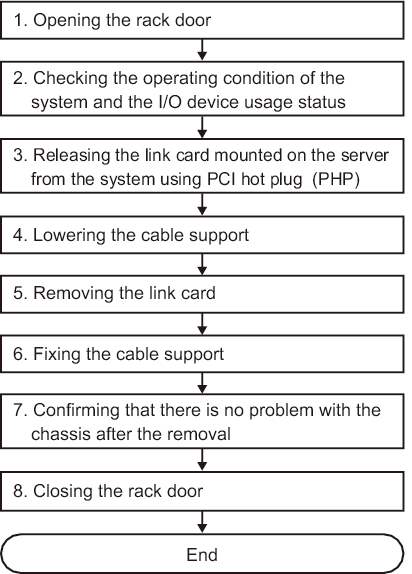Figure 7-18  Active Removal Flow (Removing the Link Card Using PHP)