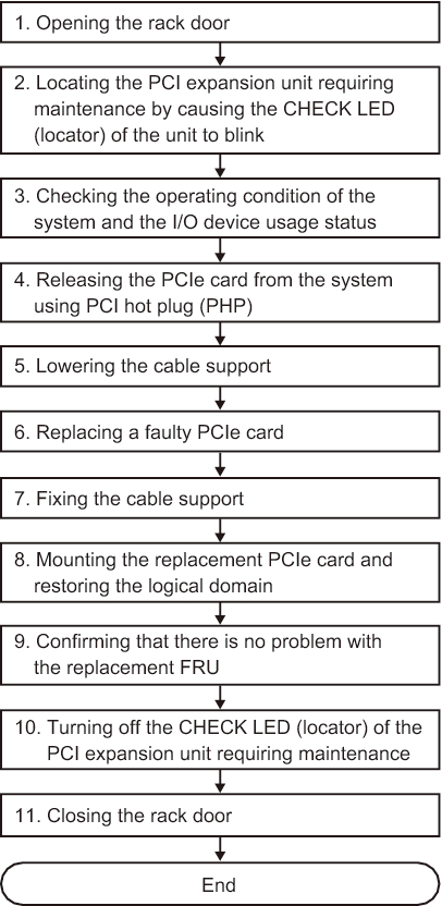 Figure 7-1  Hot Replacement Flow (for a PCI Express Card)