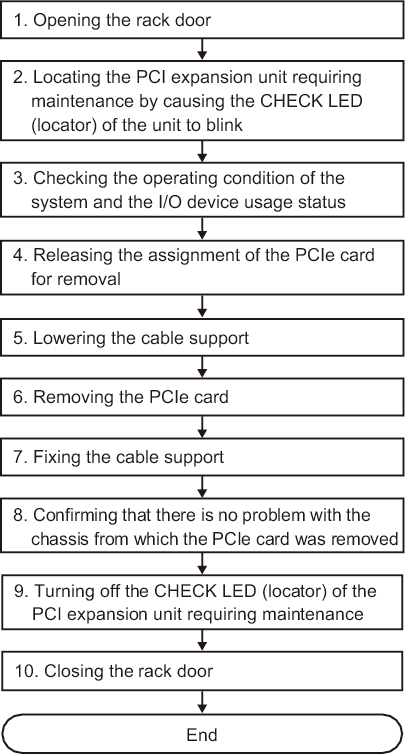 Figure 7-10  Hot Removal Flow (for a PCI Express Card)