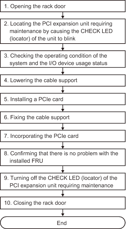 Figure 7-6  Hot Addition Flow (for a PCI Express Card)