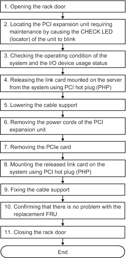 Figure 7-12  Cold Removal Flow (Releasing the Link Card Using PHP)