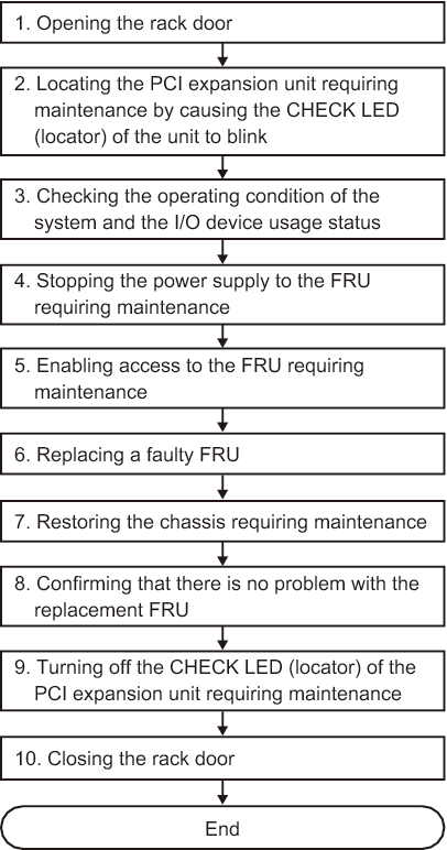 Figure 7-2  Hot Replacement Flow (for a Power Supply Unit or Fan Unit)