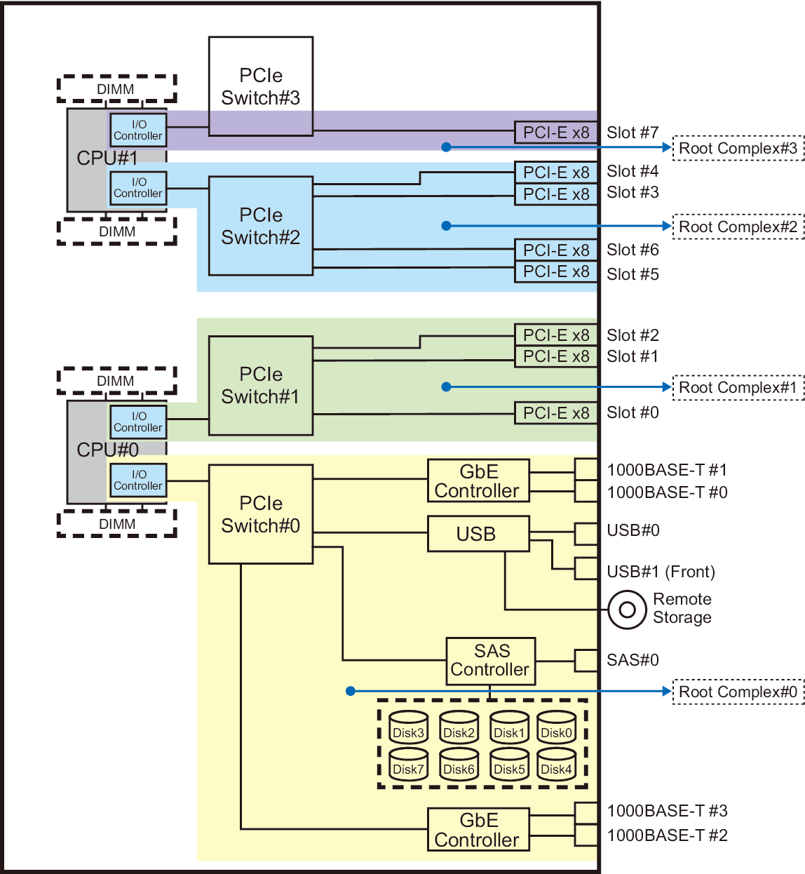 Figure 3-1  Hardware Configuration Diagram of the SPARC M10-4S With 2 CPUs