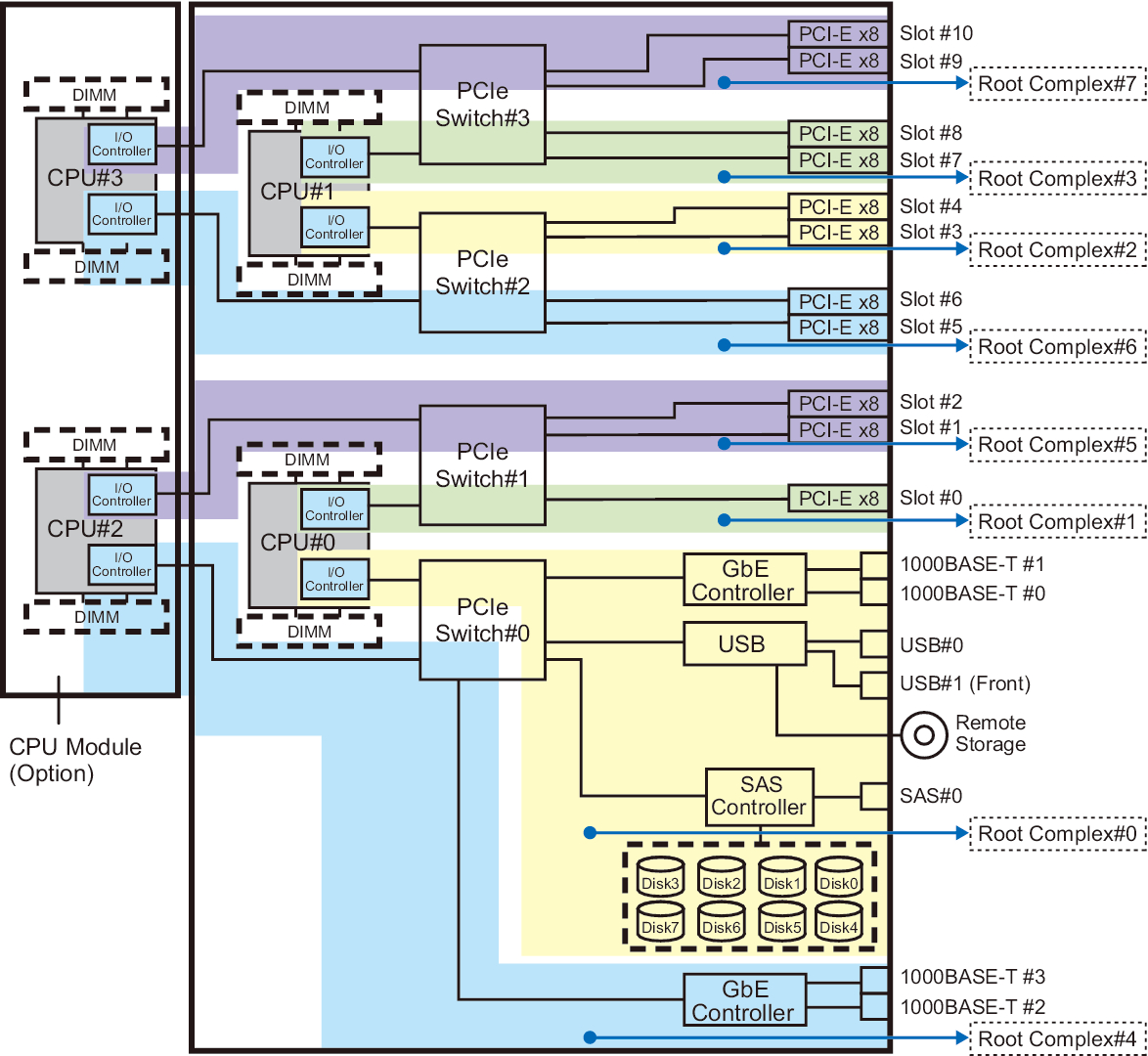Figure 2-3  Hardware Configuration Diagram of the SPARC M10-4 With 4 CPUs (8 Root Complexes)