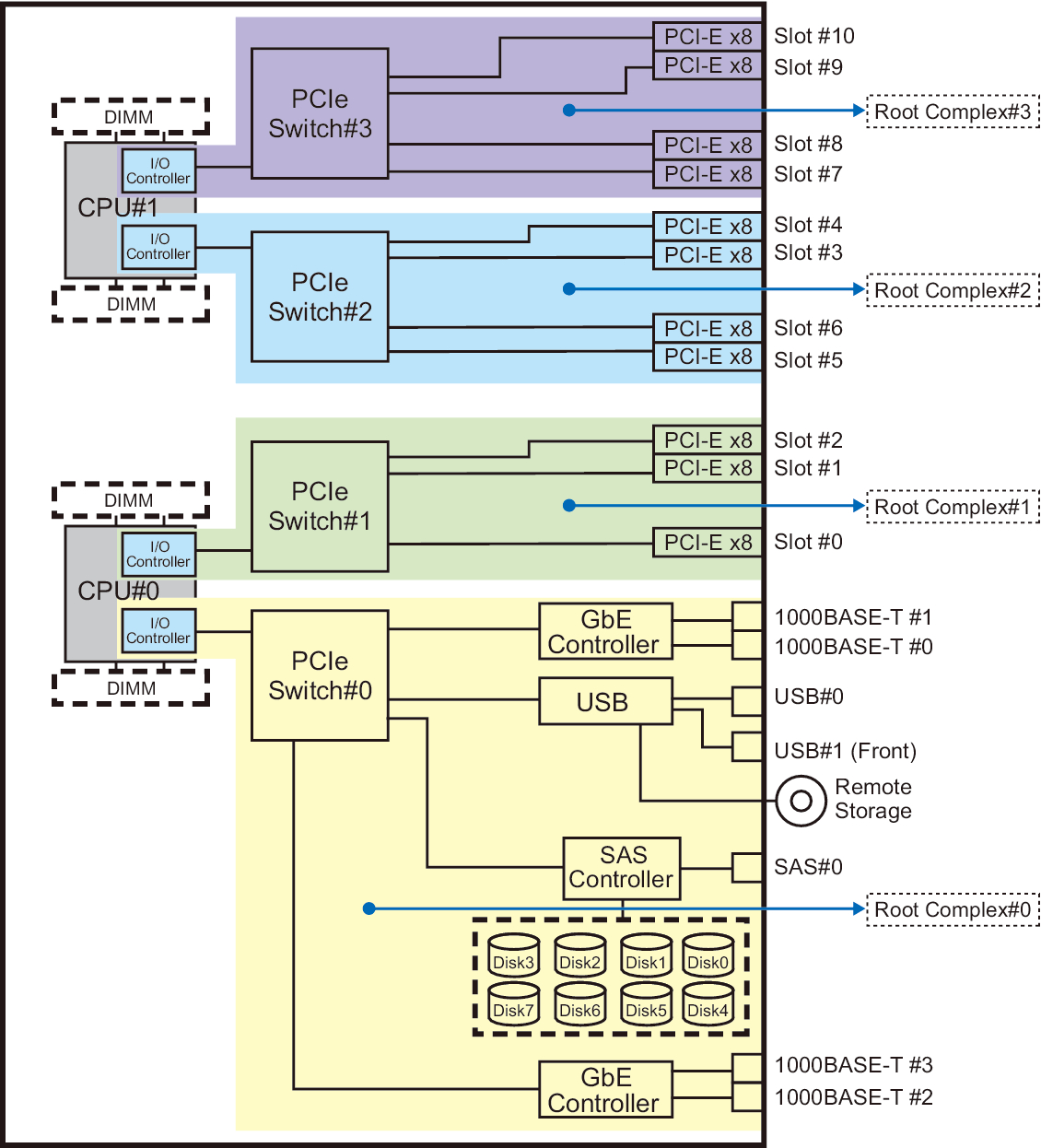 Figure 2-1  Hardware Configuration Diagram of the SPARC M10-4 With 2 CPUs