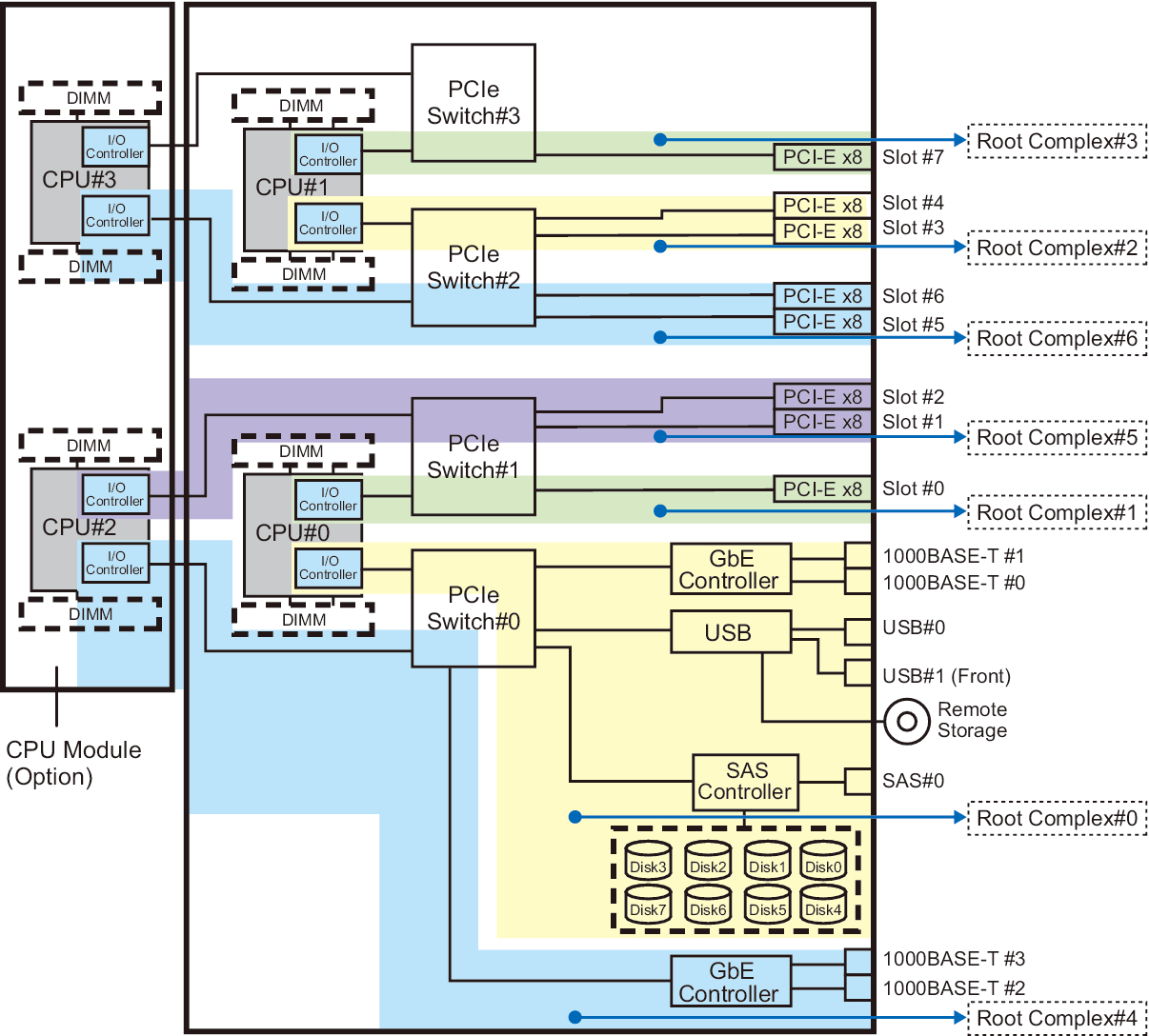 Figure 3-3  Hardware Configuration Diagram of the SPARC M10-4S With 4 CPUs (7 Root Complexes)