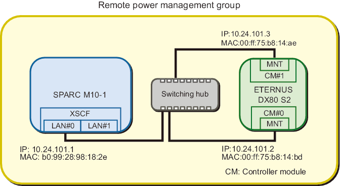 Figure 3-4  System in Which a Different IP Address are Specified for Multiple Controllers of I/O Nodes