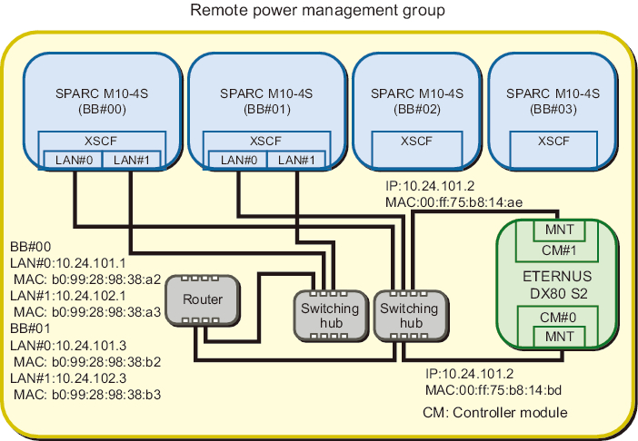Figure 3-5  System in Which XSCF-LAN#0 and XSCF-LAN#1 of SPARC M10-4S are Used