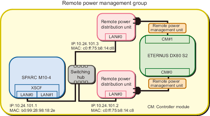 Figure 3-8  System in Which the Multiple Controllers of an I/O Device Each Connect to a Remote Power Distribution Unit