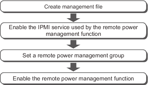 Figure 3-1  Flow of Configuring the Remote Power Management for the First Time