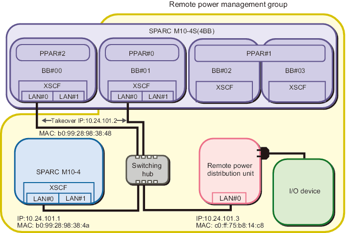 Figure 3-11  Setting of a Remote Power Management Group for the System with Subnodes