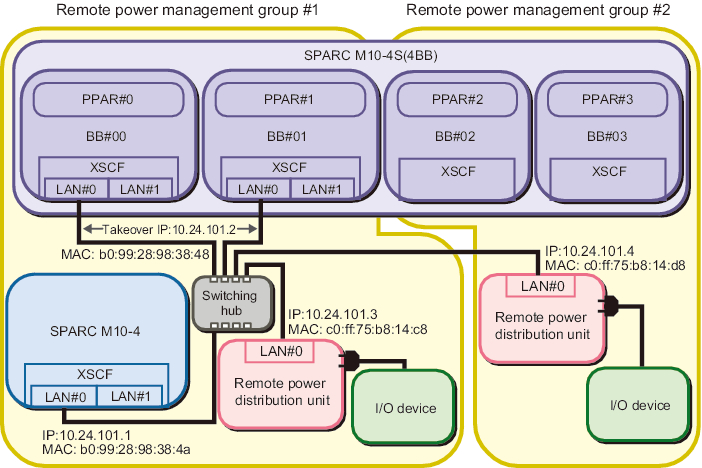 Figure 3-12  Configuration of a System in Which Multiple Remote Power Management Groups are Set