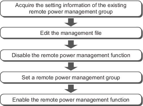 Figure 3-13  Flow when Adding/Removing a Node in an Existing Remote Power Management Group