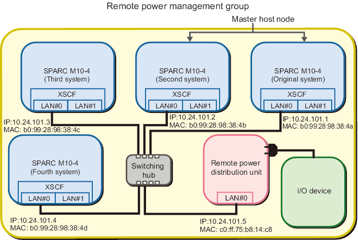 Figure 3-9  System That is Configured with Multiple Host Nodes and a Remote Power Distribution Unit