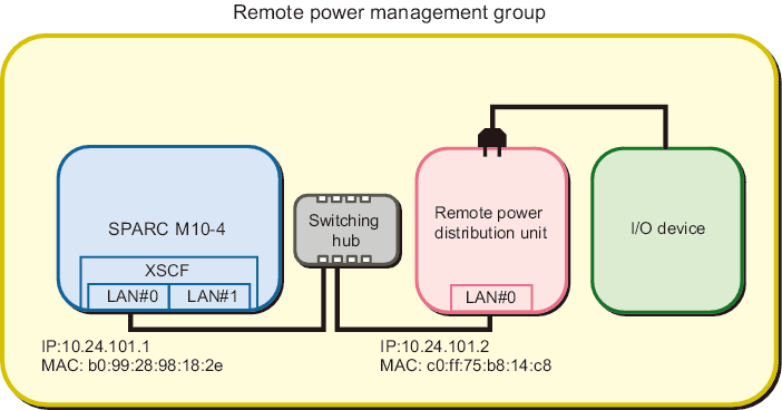 Figure 3-6  System Using One I/O Device Connected to a Remote Power Distribution Unit