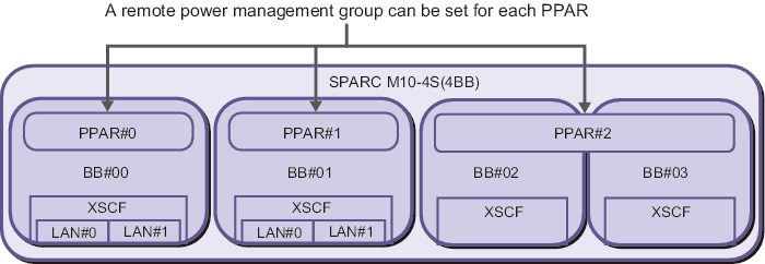 Figure 3-10  Setting of a Remote Power Management Group for Each Physical Partition