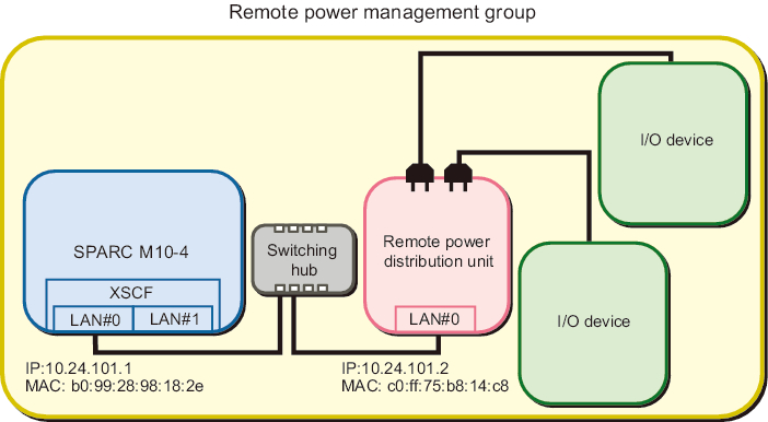 Figure 3-7  System in Which Multiple I/O Devices are Connected to a Remote Power Distribution Unit