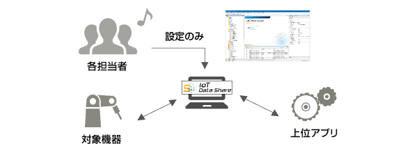 デンソーウェーブ社製データ統合ソフトウェア Iot Data Share データ