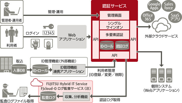 らくらくサービスデリバリー基盤 Fujitsu Hybrid It Service Fjcloud O 富士通