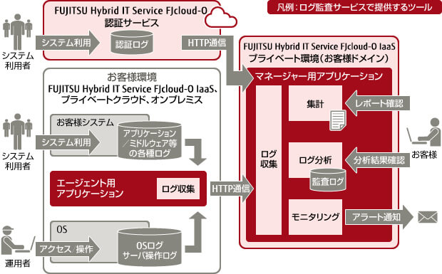 ログ監査サービス Fujitsu Hybrid It Service Fjcloud O 富士通