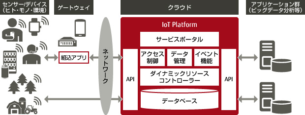 Iotデータ活用基盤サービス Fujitsu Cloud Service For Oss Iot Platform 富士通